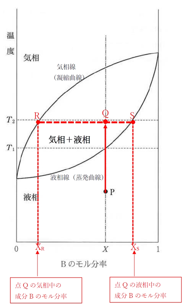 液相－気相状態図のモル分率・蒸留　93回薬剤師国家試験問18